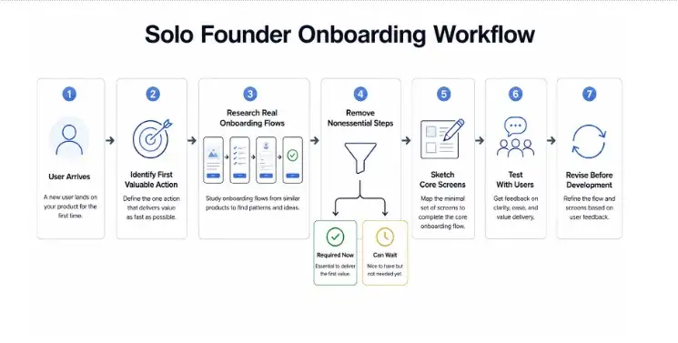 Solo founder onboarding Workflow